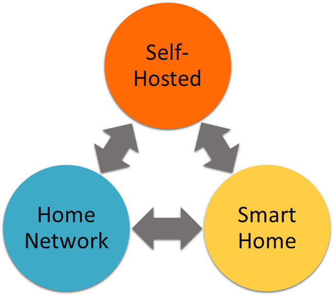 Self-hosted Home Network Smart Home Cycle